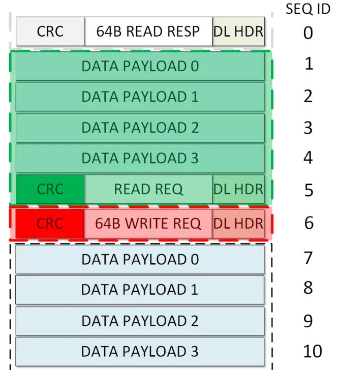 DL 层 CRC 校验范围与 SEQ ID 机制