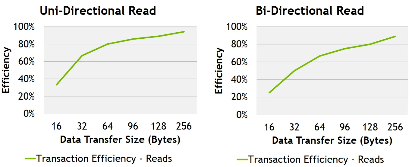 不同 Data Transfer Size 下的 NVLink 传输效率