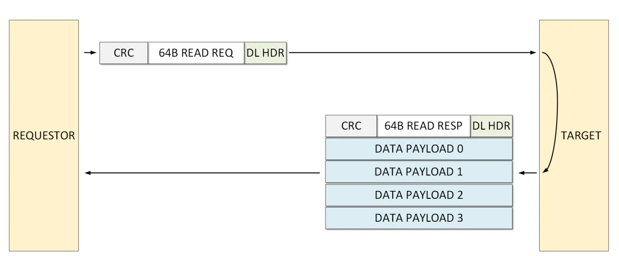 NVLink 读请求示例：Requestor 发送 128bit 请求，Target 返回 Read Resp Header + Data Payload