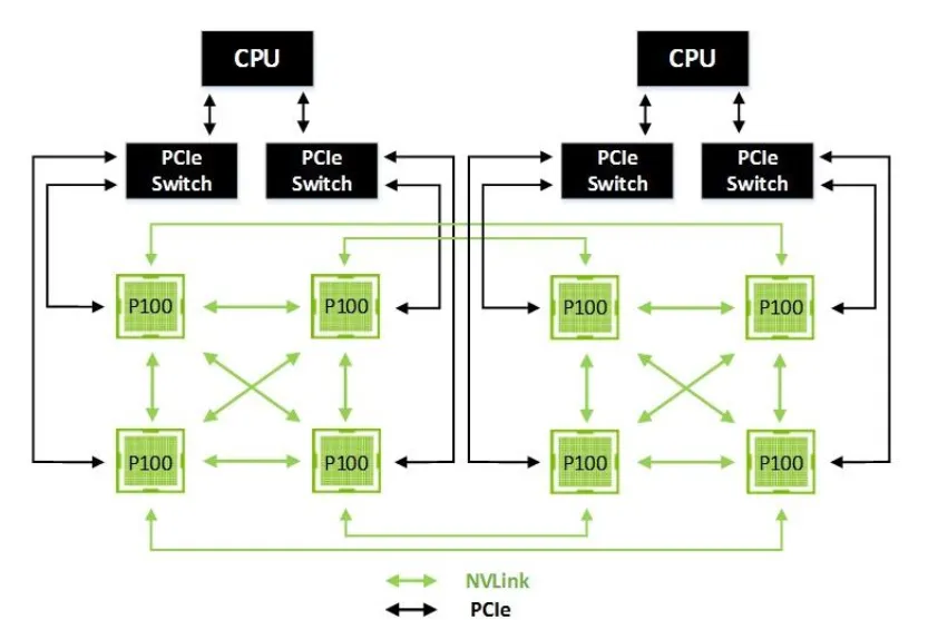 GPU-GPU 拓扑方式（三）：8 GPU 分组拓扑