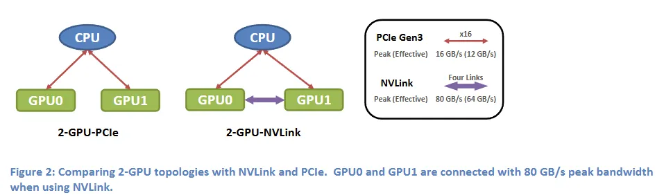 NVLink 1.0 初始配置方案：1 CPU + 2 GPU