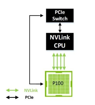 CPU-GPU 拓扑方式（一）：POWER 8 + 4 GPU，每条链路 1 条 NVLink