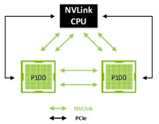 CPU-GPU 拓扑方式（二）：POWER 8 + 4 GPU，每条链路 2 条 NVLink