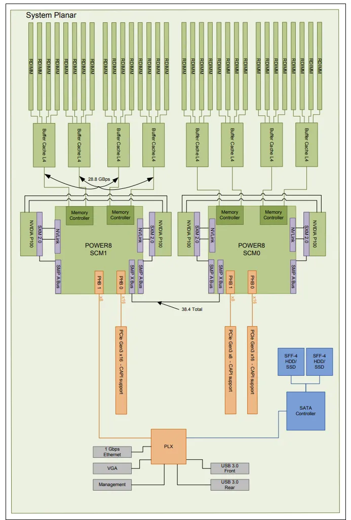 IBM S822LC 系统结构：每个 POWER 8 处理器通过 2 条 NVLink 连接 P100