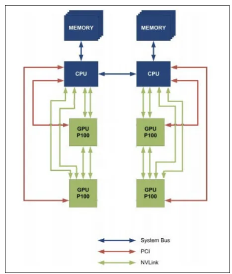 S822LC 启动流程：PCIe 负责初始化，数据通信使用 NVLink