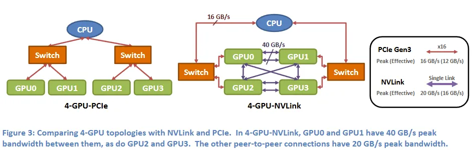 4 GPU 配置方案：每组 GPU 之间 1 条或 2 条 NVLink 连接
