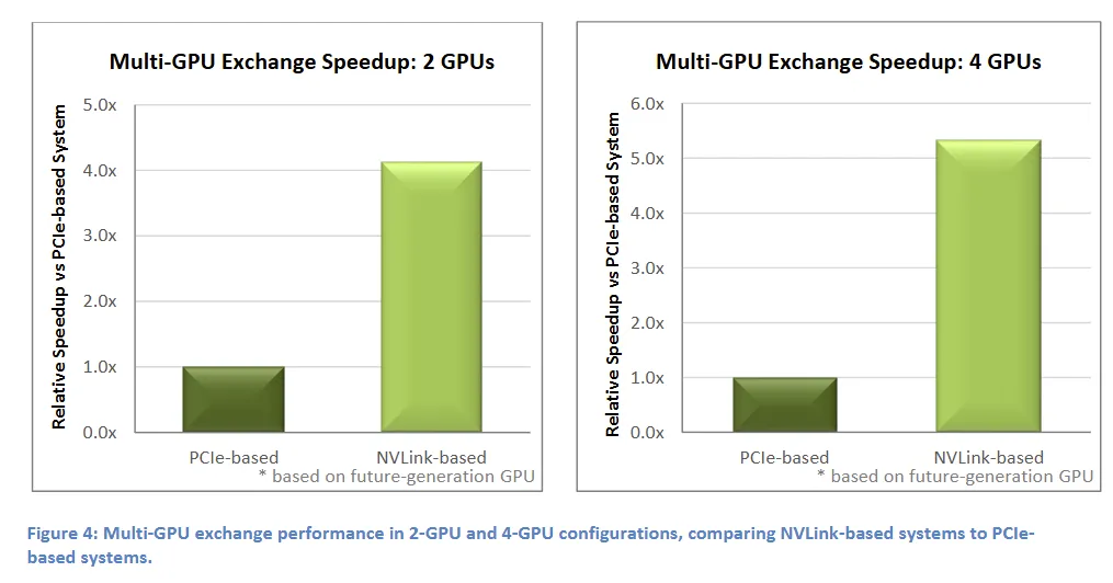 多 GPU 数据交换与排序：PCIe vs NVLink 性能对比