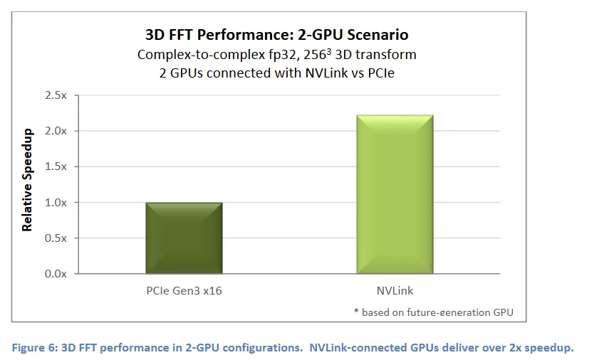 3D FFT 算法：PCIe vs NVLink 性能对比