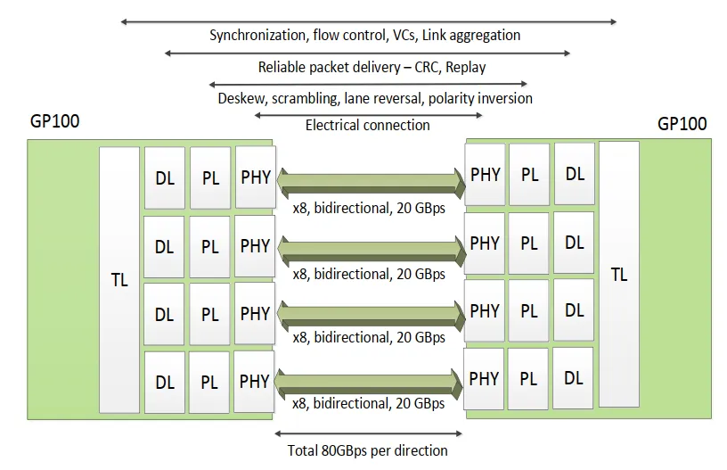 NVLink 协议分层架构：Transaction Layer、Data Link Layer、Physical Layer