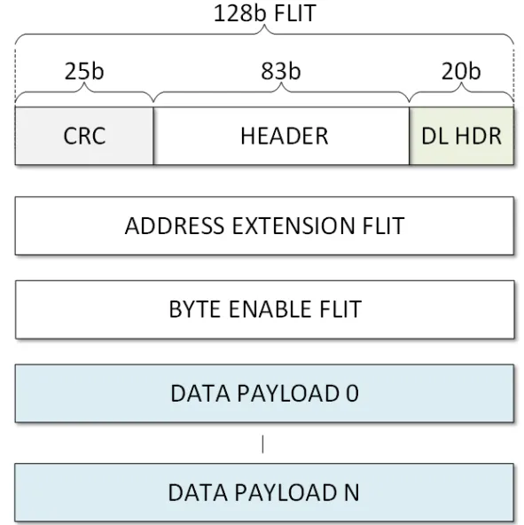 NVLink 数据包结构：Header Flit、Address Extension Flit、Byte Enable Flit 和 Data Payload