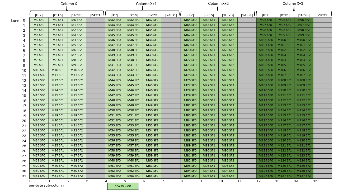 _images/tcgen05-mma-scale-factor-a-block32-k96-dig1.png